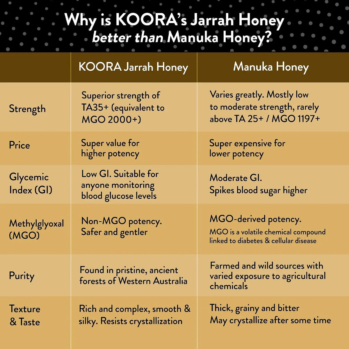 KOORA Jarrah Honey TA35+, Stronger than MGO 2000+ Manuka Honey, 8.8 oz
