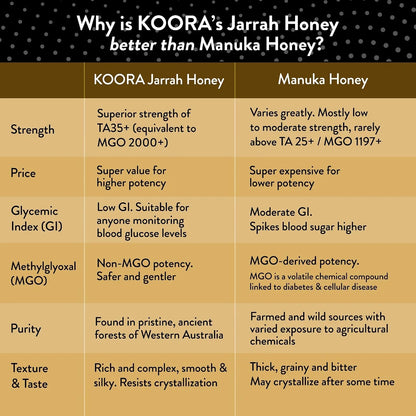 KOORA Jarrah Honey TA35+, Stronger than MGO 2000+ Manuka Honey, 8.8 oz